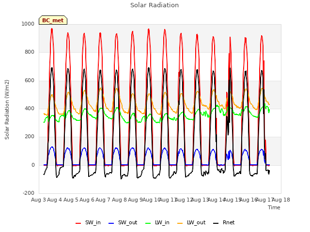 plot of Solar Radiation