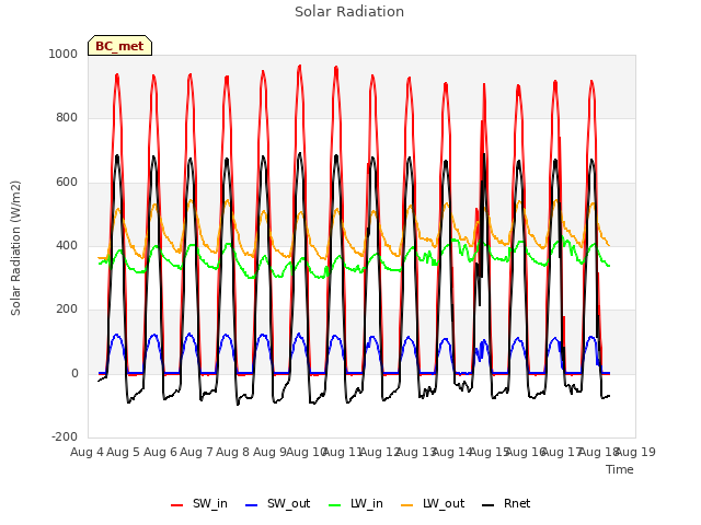 plot of Solar Radiation