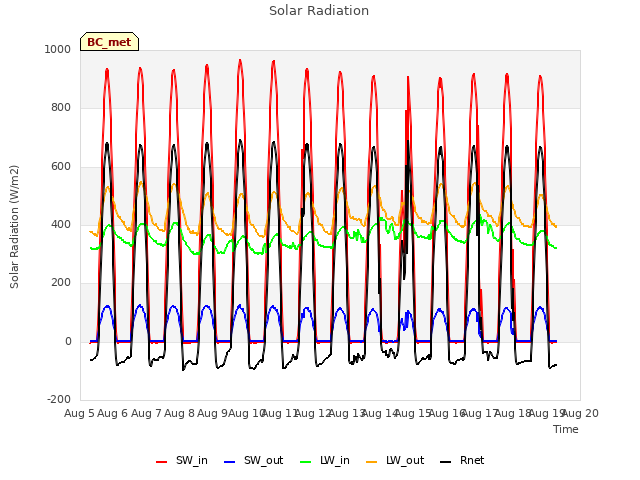 plot of Solar Radiation