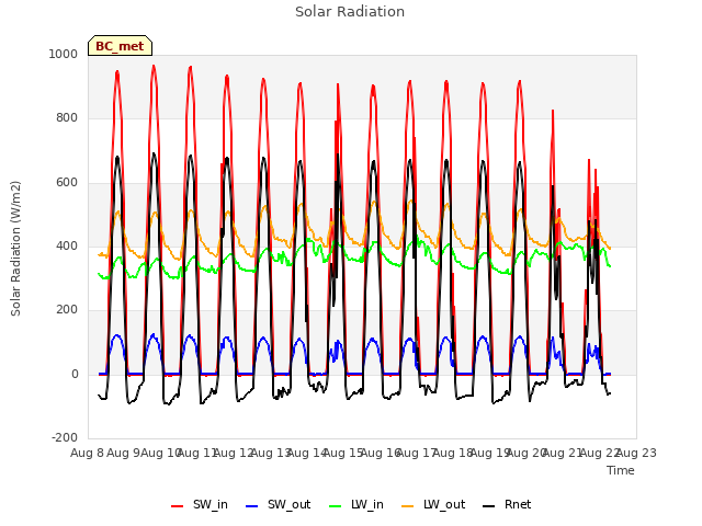 plot of Solar Radiation