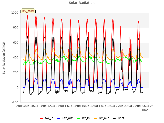 plot of Solar Radiation