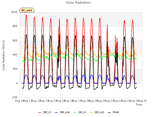 plot of Solar Radiation