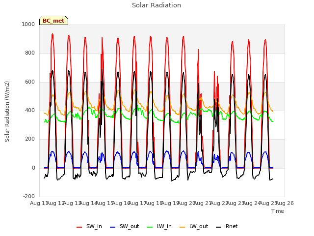 plot of Solar Radiation