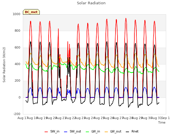 plot of Solar Radiation