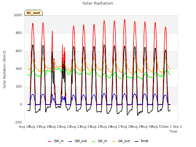 plot of Solar Radiation