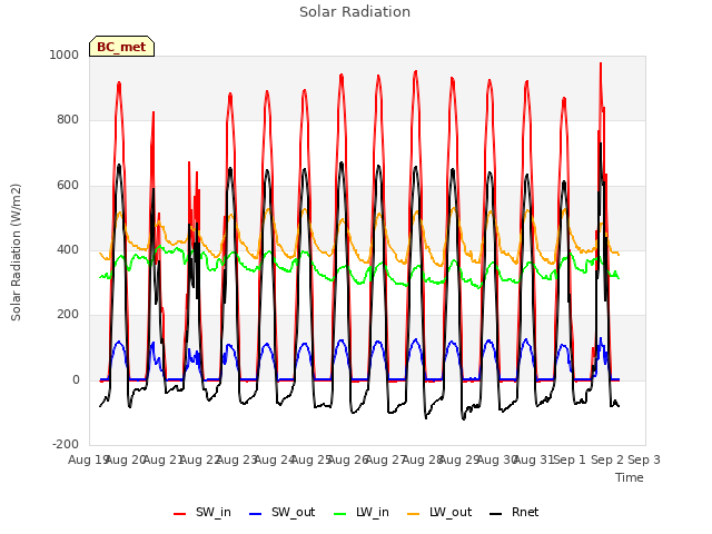 plot of Solar Radiation