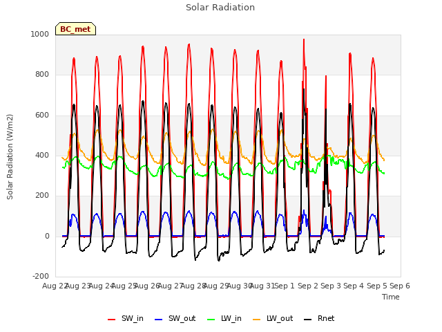 plot of Solar Radiation
