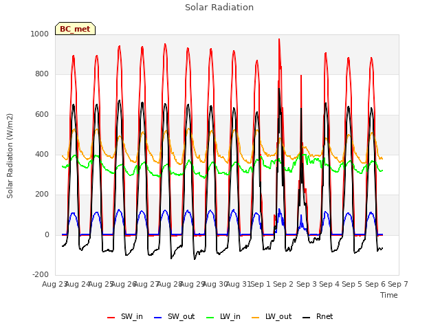 plot of Solar Radiation