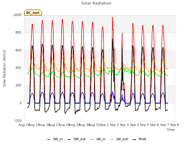 plot of Solar Radiation