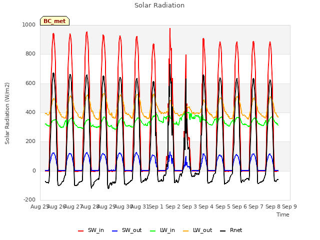 plot of Solar Radiation