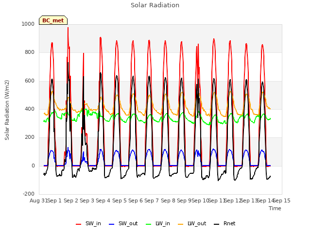 plot of Solar Radiation