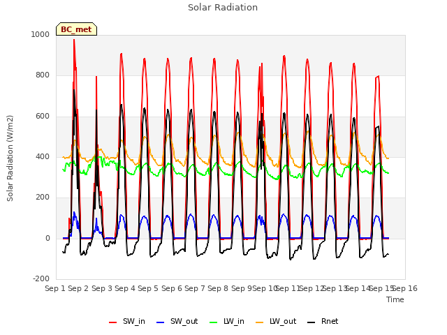 plot of Solar Radiation