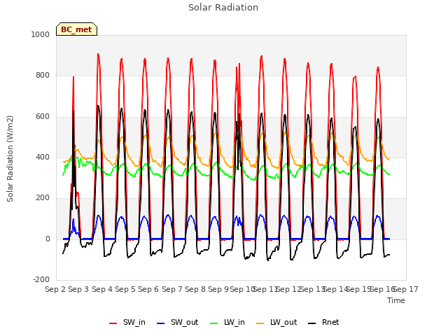 plot of Solar Radiation