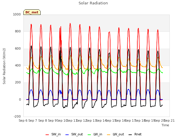 plot of Solar Radiation