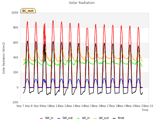 plot of Solar Radiation