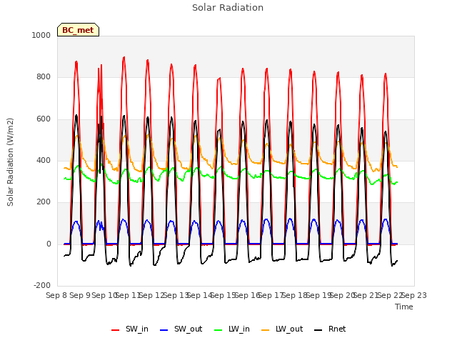 plot of Solar Radiation