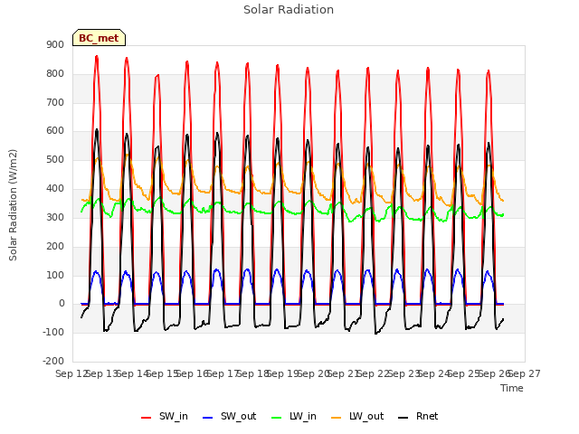 plot of Solar Radiation