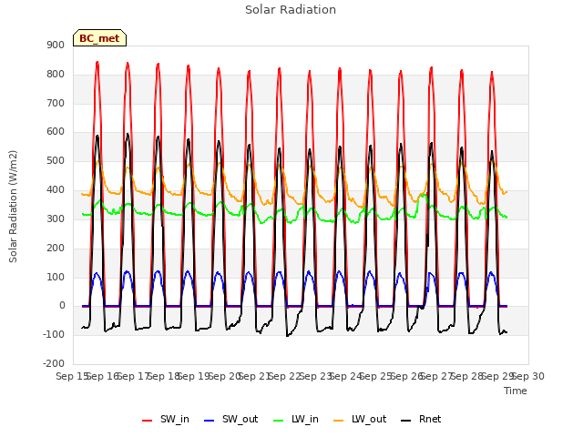 plot of Solar Radiation