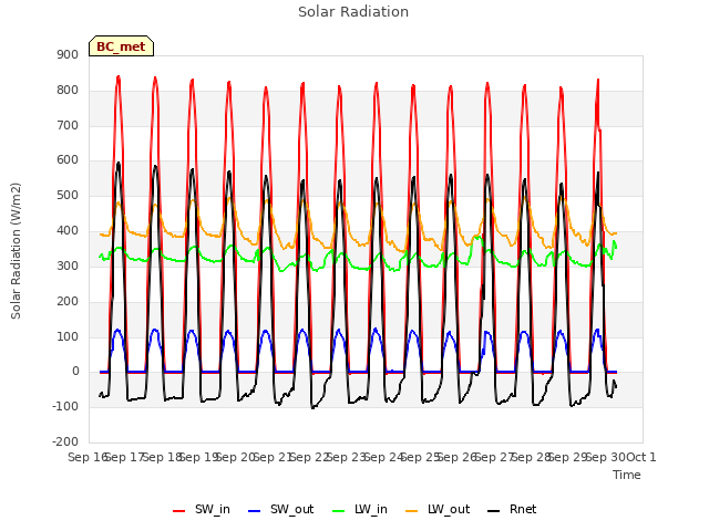 plot of Solar Radiation