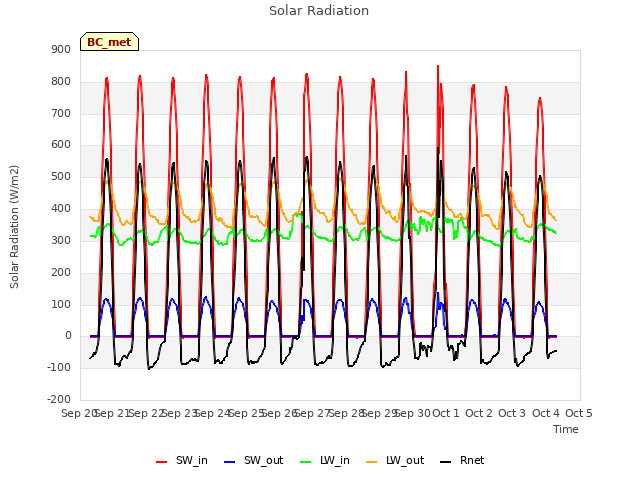 plot of Solar Radiation