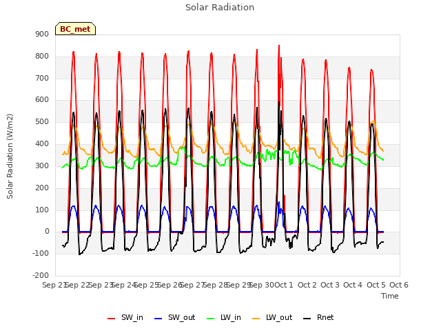 plot of Solar Radiation