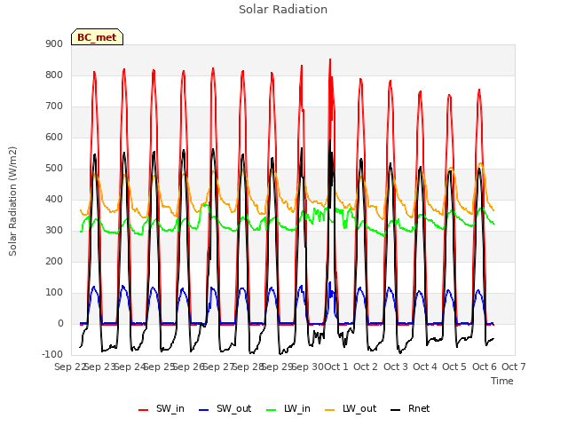 plot of Solar Radiation