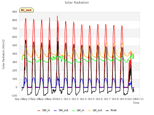 plot of Solar Radiation