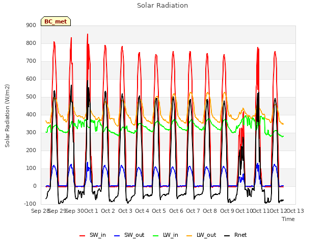 plot of Solar Radiation