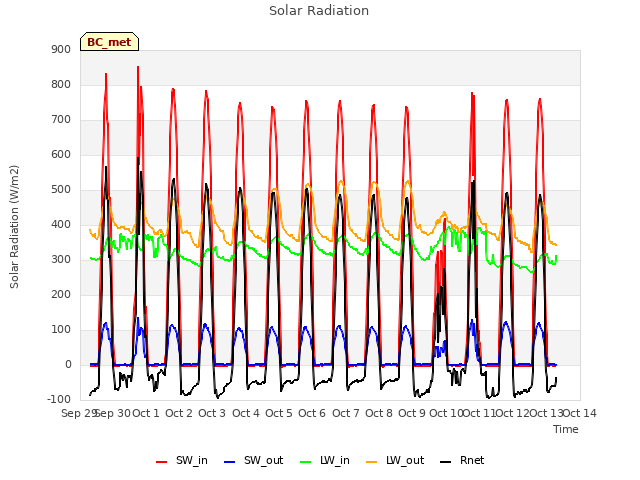 plot of Solar Radiation