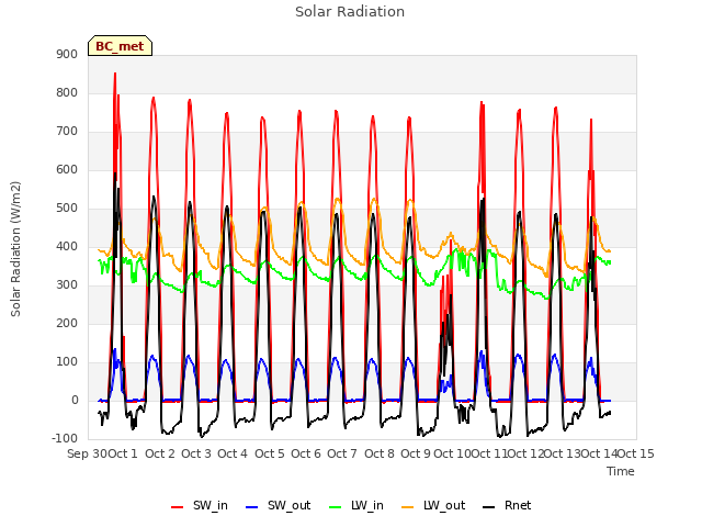 plot of Solar Radiation