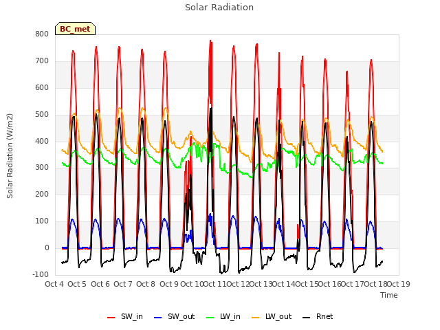 plot of Solar Radiation