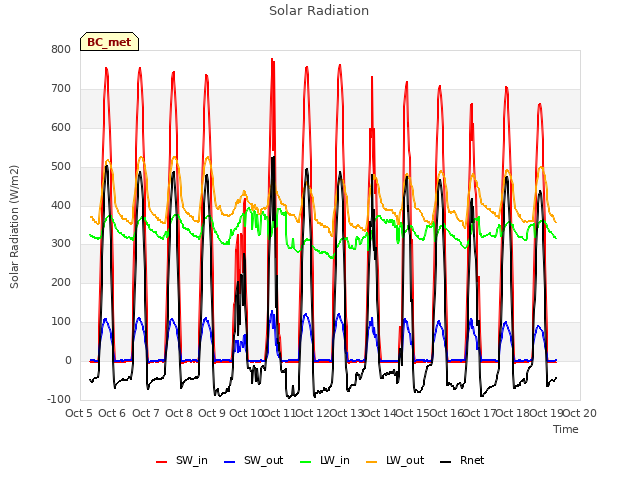 plot of Solar Radiation