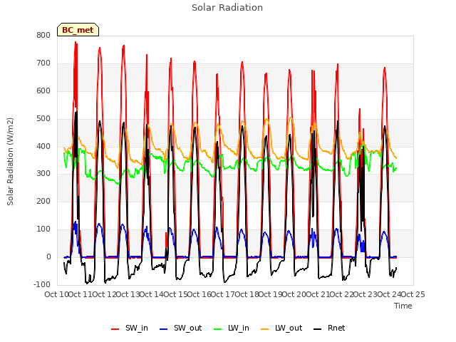 plot of Solar Radiation