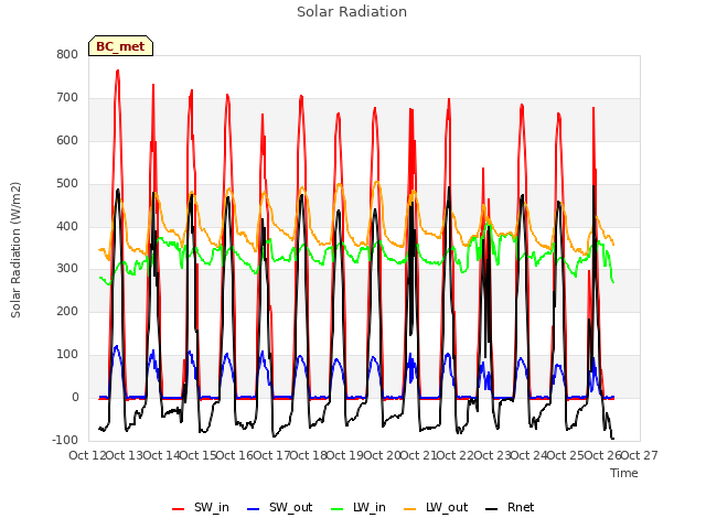 plot of Solar Radiation