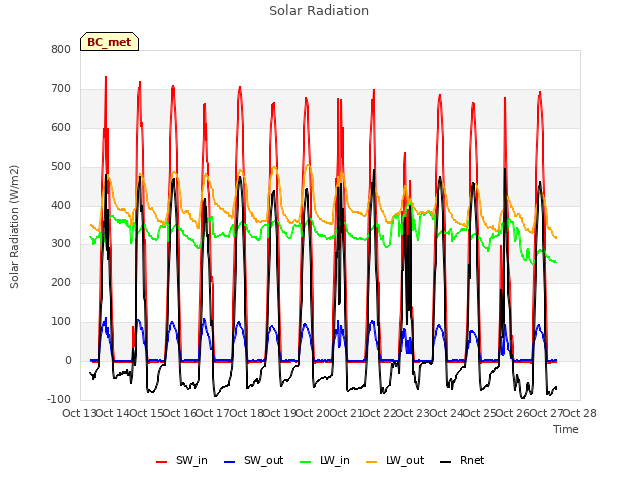 plot of Solar Radiation