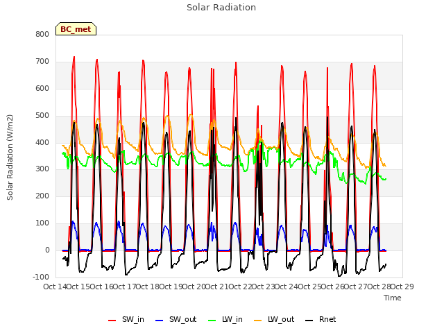 plot of Solar Radiation