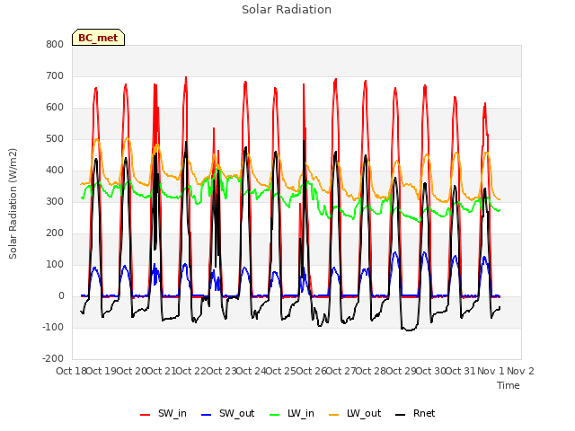 plot of Solar Radiation