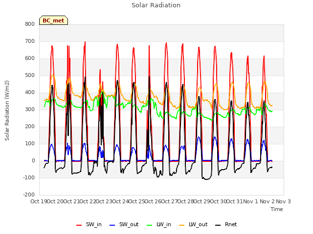 plot of Solar Radiation