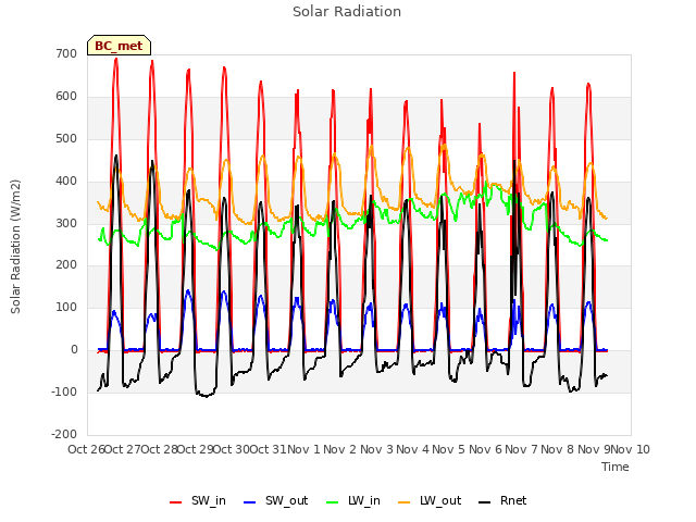 plot of Solar Radiation