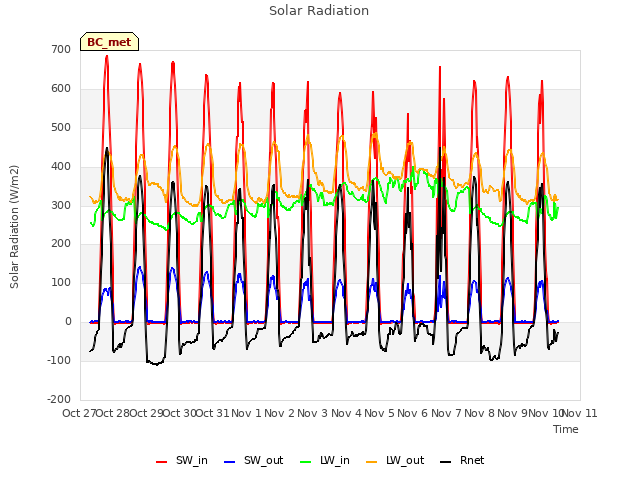 plot of Solar Radiation