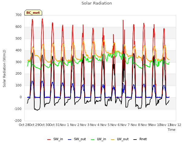 plot of Solar Radiation