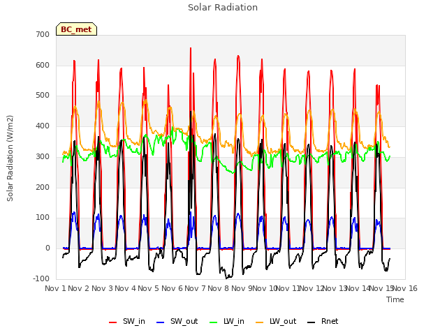 plot of Solar Radiation