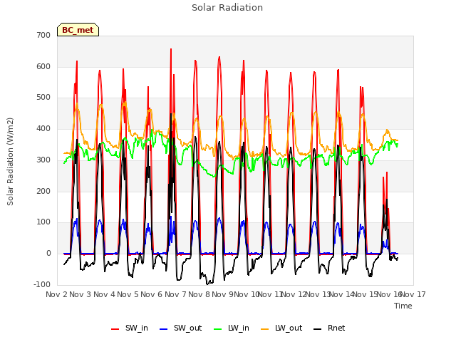 plot of Solar Radiation