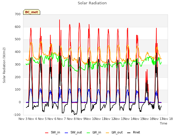 plot of Solar Radiation