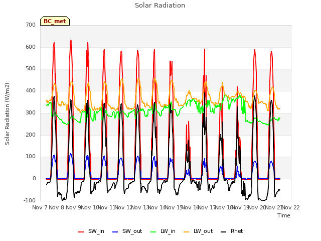 plot of Solar Radiation