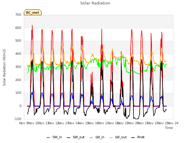 plot of Solar Radiation