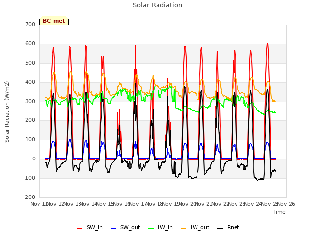 plot of Solar Radiation