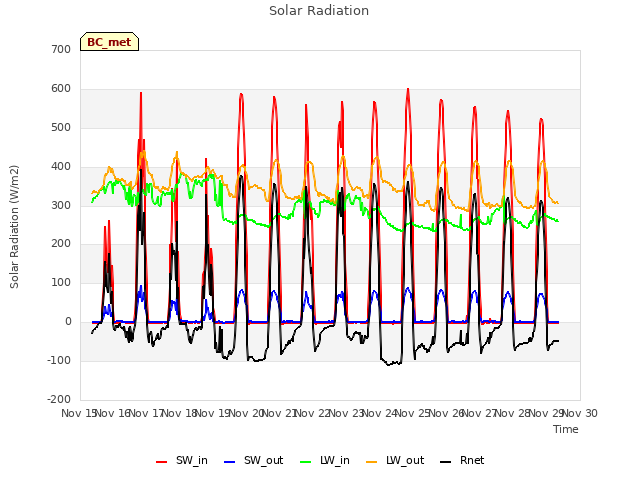 plot of Solar Radiation