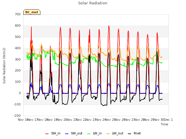 plot of Solar Radiation