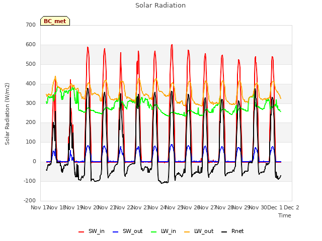 plot of Solar Radiation